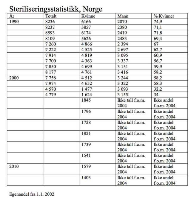 image: Fortsatt dyrere for kvinner å sterilisere seg image: Fortsatt dyrere for kvinner å sterilisere seg